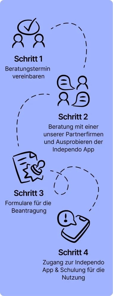 Kostenübernahme Ablauf in 4 Schritten - Schritt 1: Beratungstermin vereinbaren. Schritt 2: Beratung durch Partnerfiram. Schritt 3: Formulare für Beantragung. Schritt 4: Zugang zu Independo & Schulung.